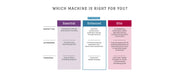 brother-st371hd-strong-and-tough-sewing-machine-essential-enhanced-elite-model-comparison-infographic-chart