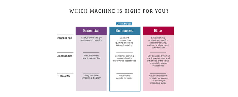 brother-xr9550-sewing-and-quilting-machine-essential-enhanced-elite-model-comparison-infographic-chart